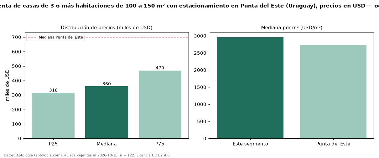 Precio de venta de casas de 3 o más habitaciones de 100 a 150 m² con estacionamiento en Punta del Este (Uruguay), precios en USD — octubre 2026