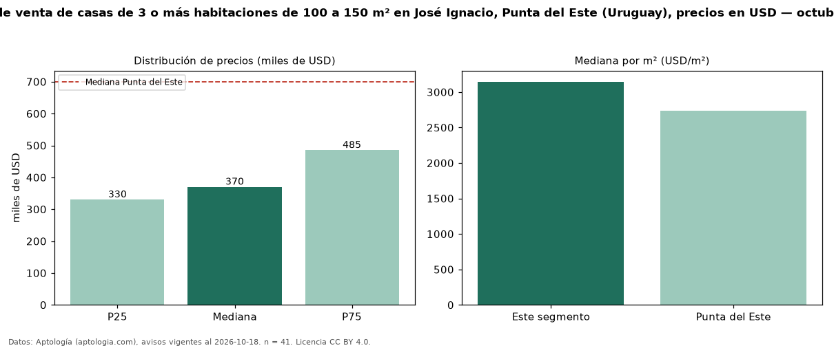 Precio de venta de casas de 3 o más habitaciones de 100 a 150 m² en José Ignacio, Punta del Este (Uruguay), precios en USD — octubre 2026