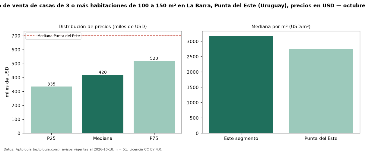 Precio de venta de casas de 3 o más habitaciones de 100 a 150 m² en La Barra, Punta del Este (Uruguay), precios en USD — octubre 2026