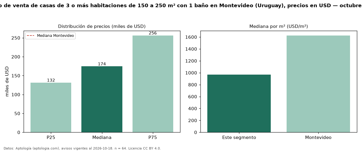 Precio de venta de casas de 3 o más habitaciones de 150 a 250 m² con 1 baño en Montevideo (Uruguay), precios en USD — octubre 2026