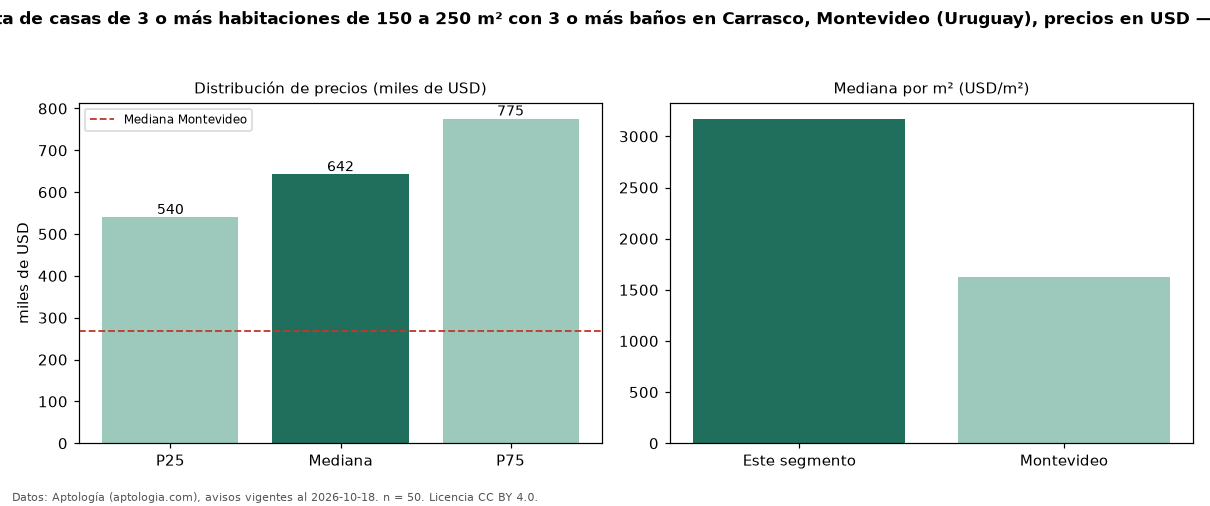 Precio de venta de casas de 3 o más habitaciones de 150 a 250 m² con 3 o más baños en Carrasco, Montevideo (Uruguay), precios en USD — octubre 2026