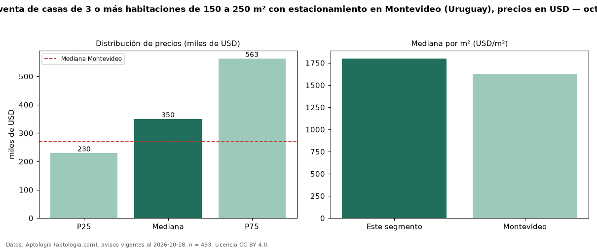Precio de venta de casas de 3 o más habitaciones de 150 a 250 m² con estacionamiento en Montevideo (Uruguay), precios en USD — octubre 2026