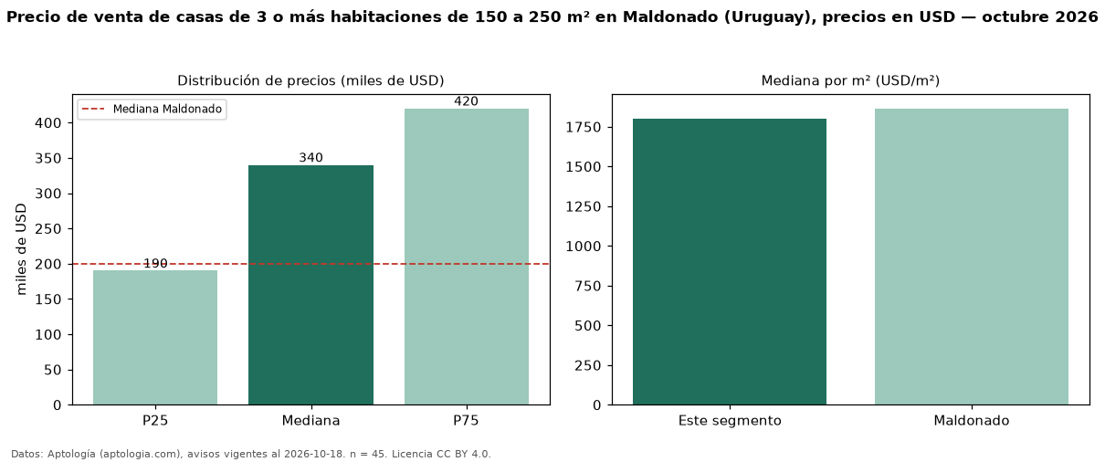 Precio de venta de casas de 3 o más habitaciones de 150 a 250 m² en Maldonado (Uruguay), precios en USD — octubre 2026