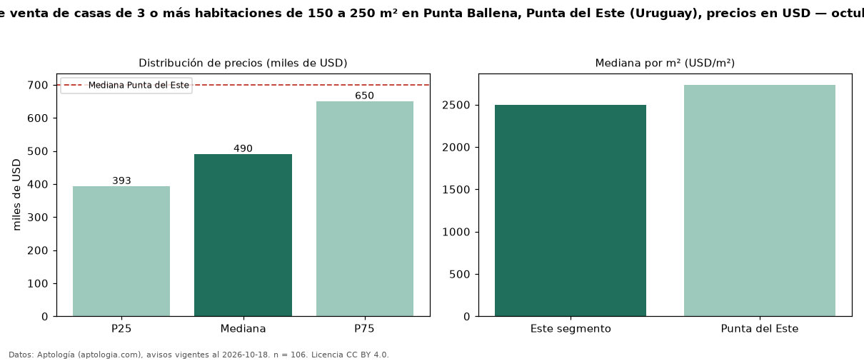 Precio de venta de casas de 3 o más habitaciones de 150 a 250 m² en Punta Ballena, Punta del Este (Uruguay), precios en USD — octubre 2026