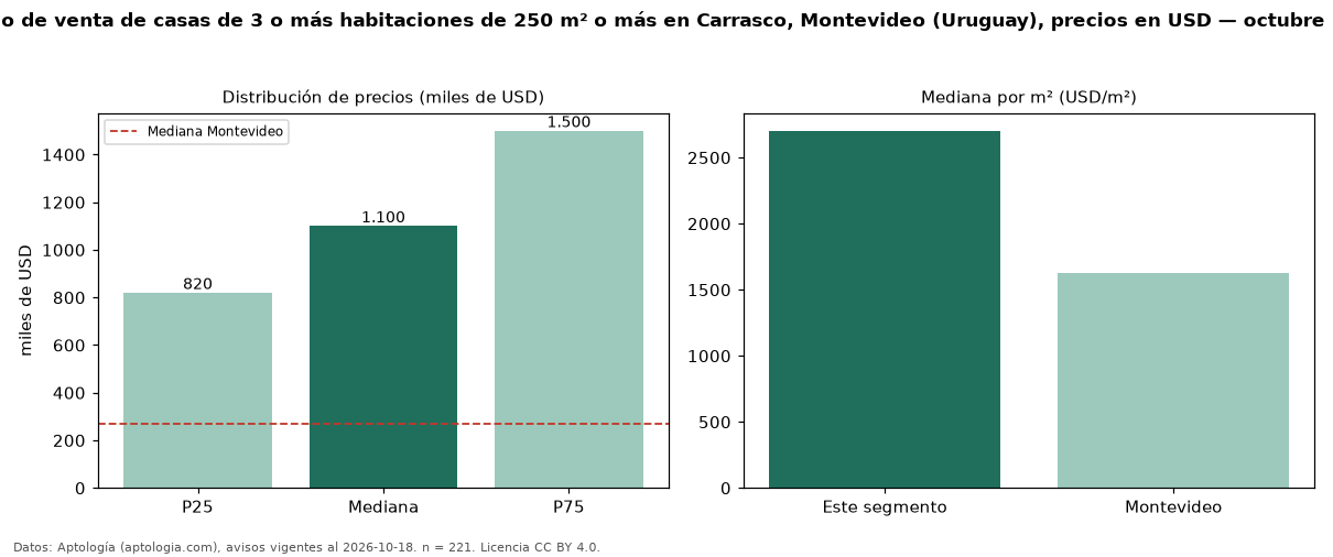 Precio de venta de casas de 3 o más habitaciones de 250 m² o más en Carrasco, Montevideo (Uruguay), precios en USD — octubre 2026