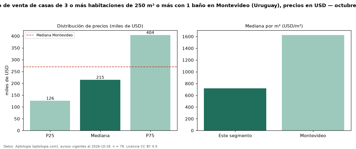 Precio de venta de casas de 3 o más habitaciones de 250 m² o más con 1 baño en Montevideo (Uruguay), precios en USD — octubre 2026