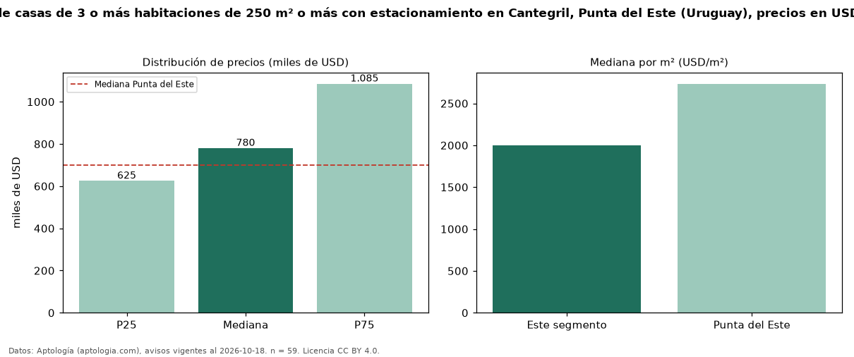 Precio de venta de casas de 3 o más habitaciones de 250 m² o más con estacionamiento en Cantegril, Punta del Este (Uruguay), precios en USD — octubre 2026