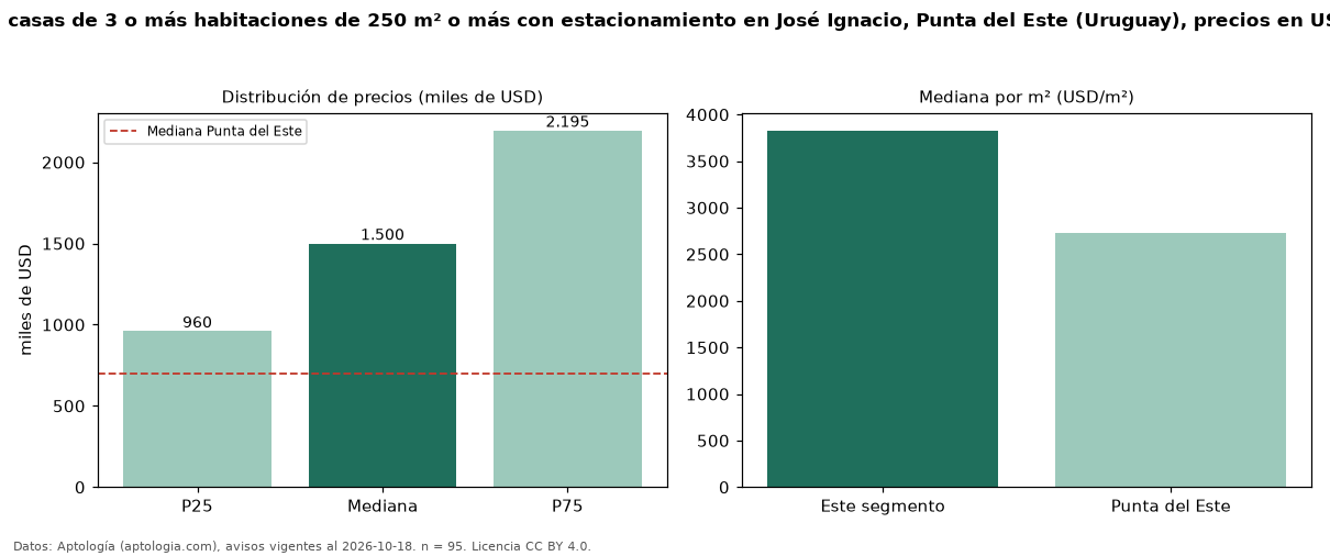 Precio de venta de casas de 3 o más habitaciones de 250 m² o más con estacionamiento en José Ignacio, Punta del Este (Uruguay), precios en USD — octubre 2026