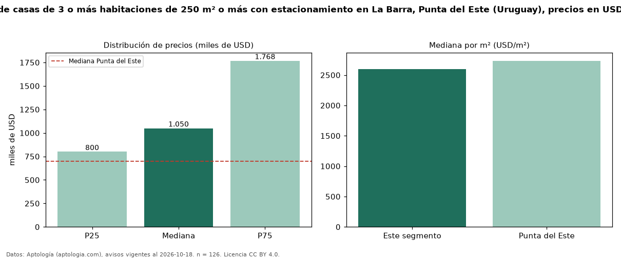 Precio de venta de casas de 3 o más habitaciones de 250 m² o más con estacionamiento en La Barra, Punta del Este (Uruguay), precios en USD — octubre 2026