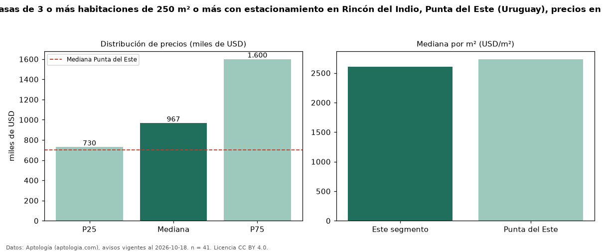 Precio de venta de casas de 3 o más habitaciones de 250 m² o más con estacionamiento en Rincón del Indio, Punta del Este (Uruguay), precios en USD — octubre 2026