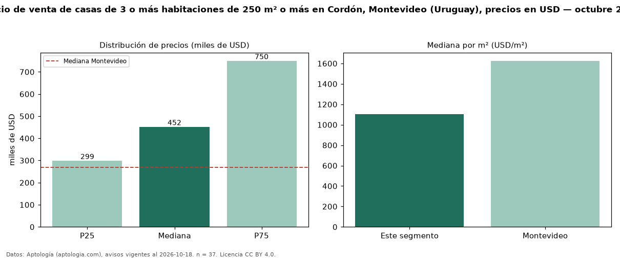 Precio de venta de casas de 3 o más habitaciones de 250 m² o más en Cordón, Montevideo (Uruguay), precios en USD — octubre 2026