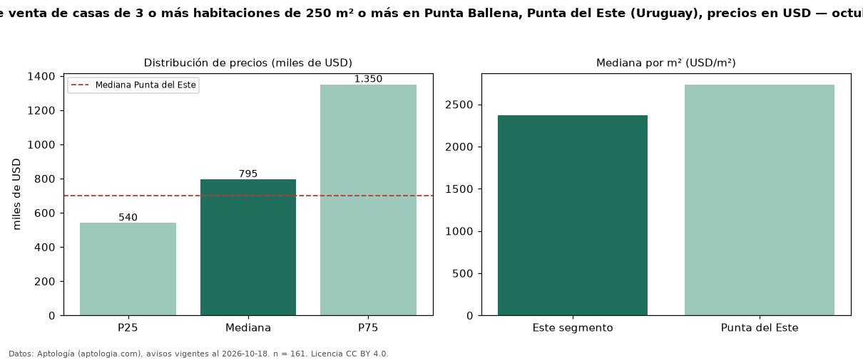 Precio de venta de casas de 3 o más habitaciones de 250 m² o más en Punta Ballena, Punta del Este (Uruguay), precios en USD — octubre 2026