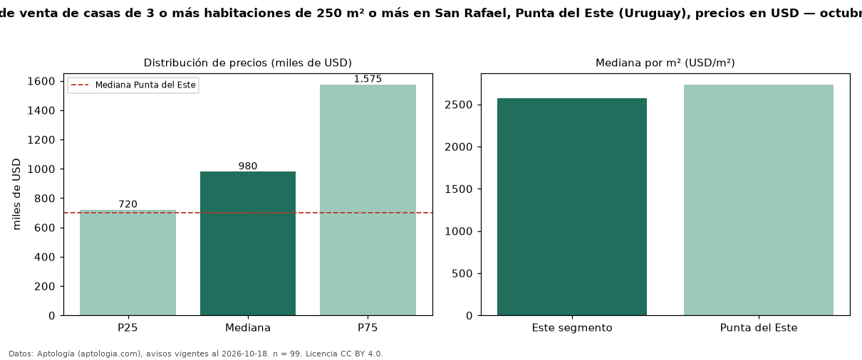 Precio de venta de casas de 3 o más habitaciones de 250 m² o más en San Rafael, Punta del Este (Uruguay), precios en USD — octubre 2026