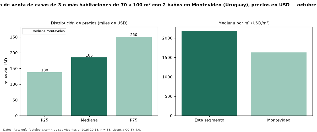 Precio de venta de casas de 3 o más habitaciones de 70 a 100 m² con 2 baños en Montevideo (Uruguay), precios en USD — octubre 2026