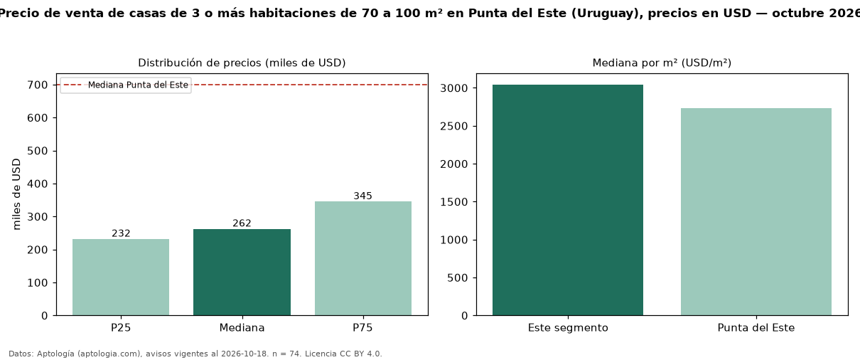 Precio de venta de casas de 3 o más habitaciones de 70 a 100 m² en Punta del Este (Uruguay), precios en USD — octubre 2026