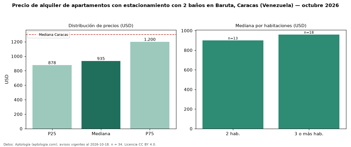 Precio de alquiler de apartamentos con estacionamiento con 2 baños en Baruta, Caracas (Venezuela) — octubre 2026
