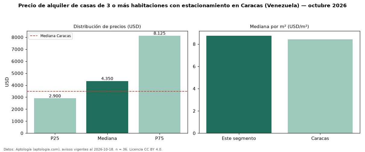 Precio de alquiler de casas de 3 o más habitaciones con estacionamiento en Caracas (Venezuela) — octubre 2026