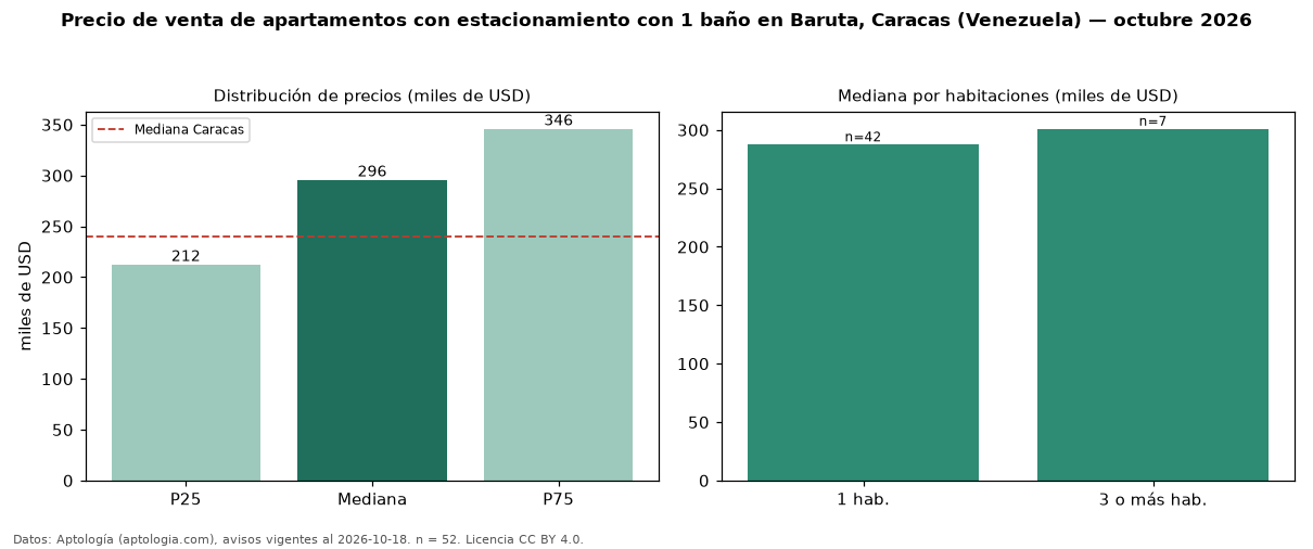 Precio de venta de apartamentos con estacionamiento con 1 baño en Baruta, Caracas (Venezuela) — octubre 2026