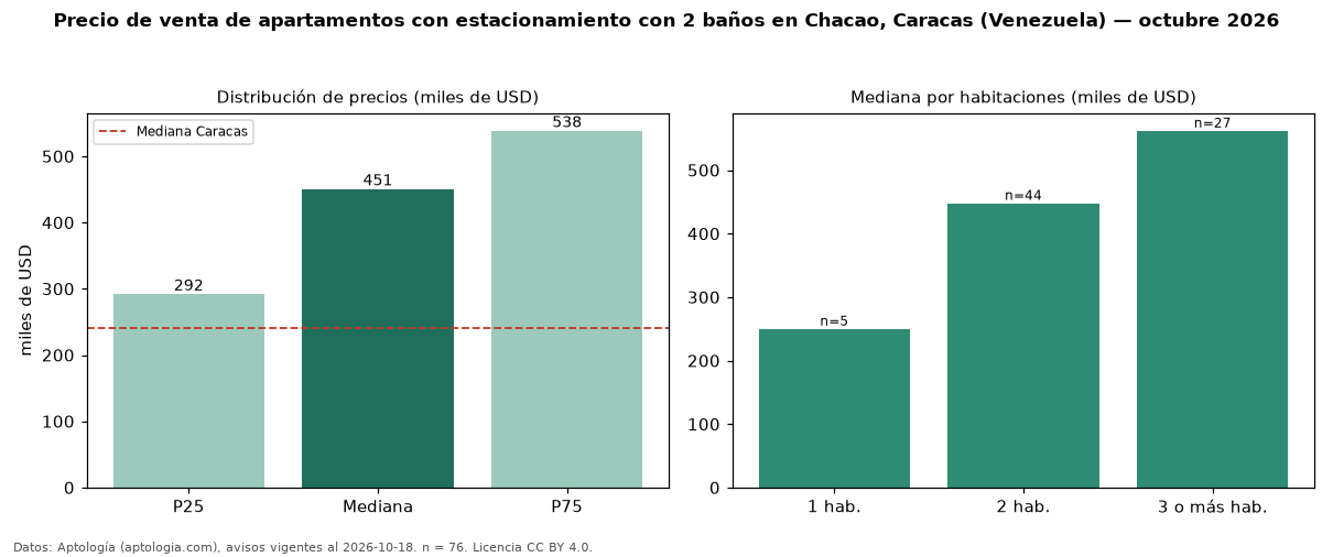 Precio de venta de apartamentos con estacionamiento con 2 baños en Chacao, Caracas (Venezuela) — octubre 2026