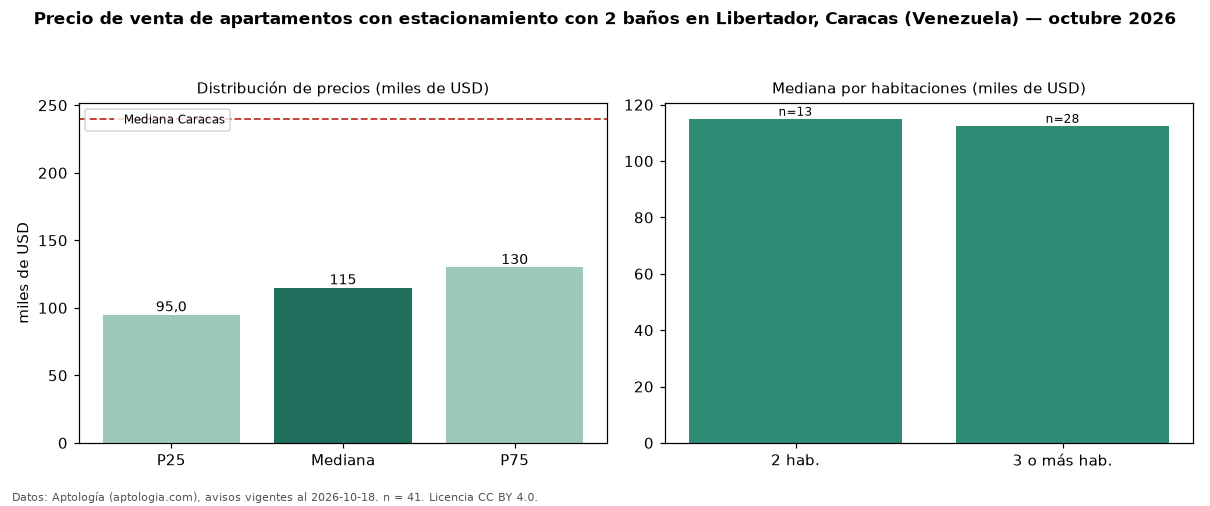 Precio de venta de apartamentos con estacionamiento con 2 baños en Libertador, Caracas (Venezuela) — octubre 2026
