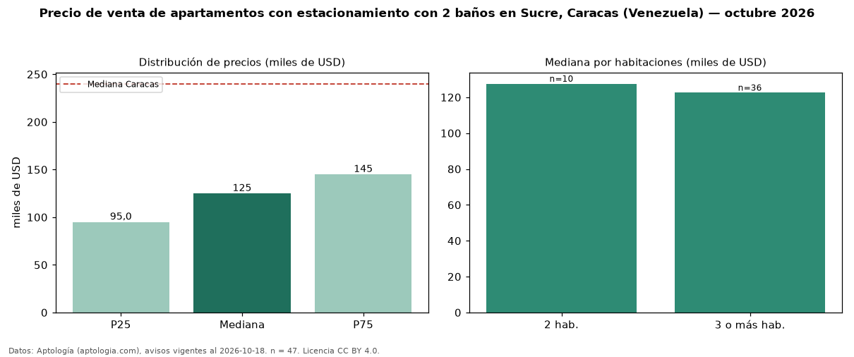 Precio de venta de apartamentos con estacionamiento con 2 baños en Sucre, Caracas (Venezuela) — octubre 2026
