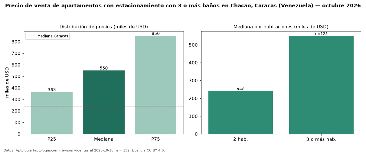 Precio de venta de apartamentos con estacionamiento con 3 o más baños en Chacao, Caracas (Venezuela) — octubre 2026