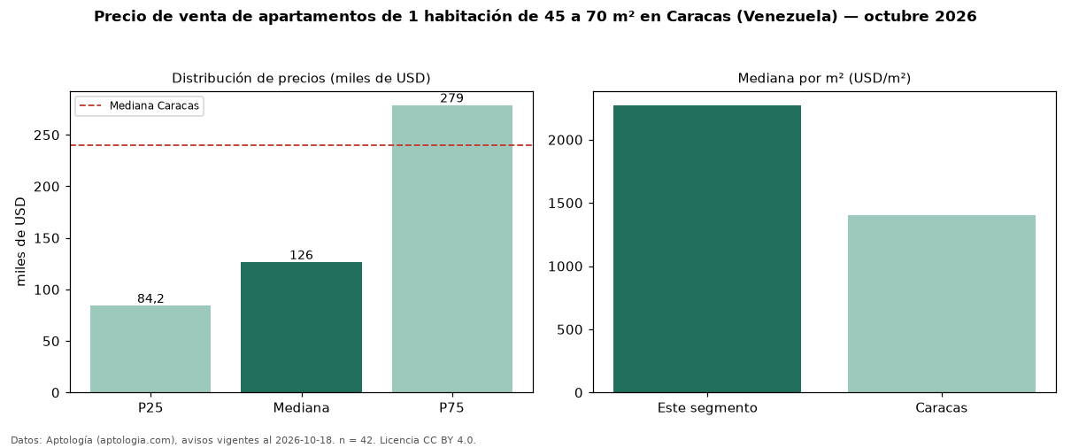 Precio de venta de apartamentos de 1 habitación de 45 a 70 m² en Caracas (Venezuela) — octubre 2026