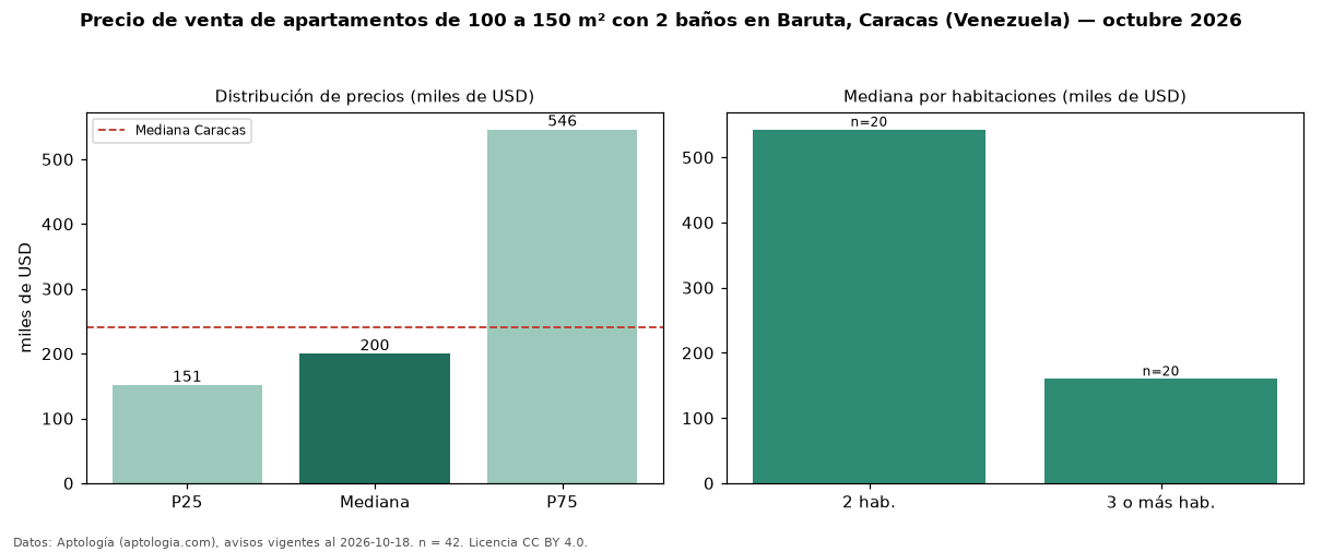 Precio de venta de apartamentos de 100 a 150 m² con 2 baños en Baruta, Caracas (Venezuela) — octubre 2026