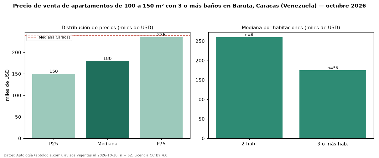 Precio de venta de apartamentos de 100 a 150 m² con 3 o más baños en Baruta, Caracas (Venezuela) — octubre 2026