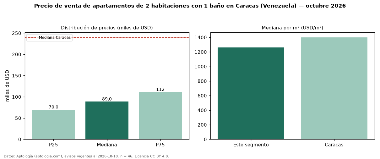 Precio de venta de apartamentos de 2 habitaciones con 1 baño en Caracas (Venezuela) — octubre 2026