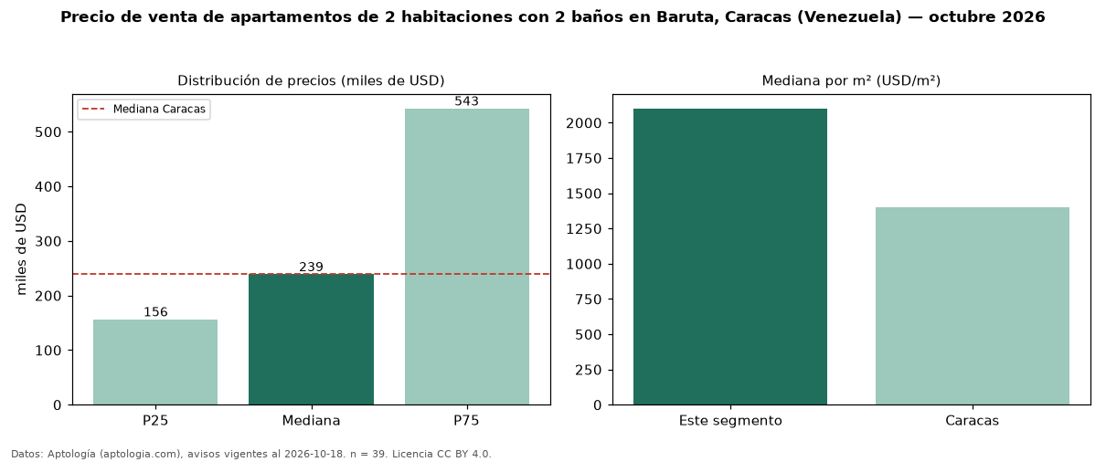Precio de venta de apartamentos de 2 habitaciones con 2 baños en Baruta, Caracas (Venezuela) — octubre 2026