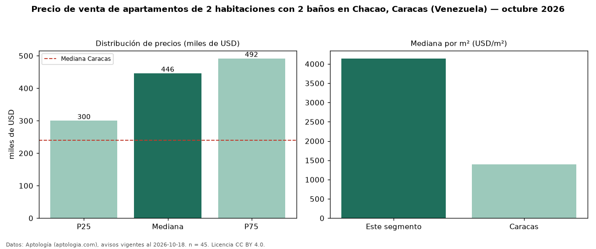 Precio de venta de apartamentos de 2 habitaciones con 2 baños en Chacao, Caracas (Venezuela) — octubre 2026