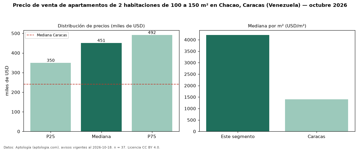 Precio de venta de apartamentos de 2 habitaciones de 100 a 150 m² en Chacao, Caracas (Venezuela) — octubre 2026