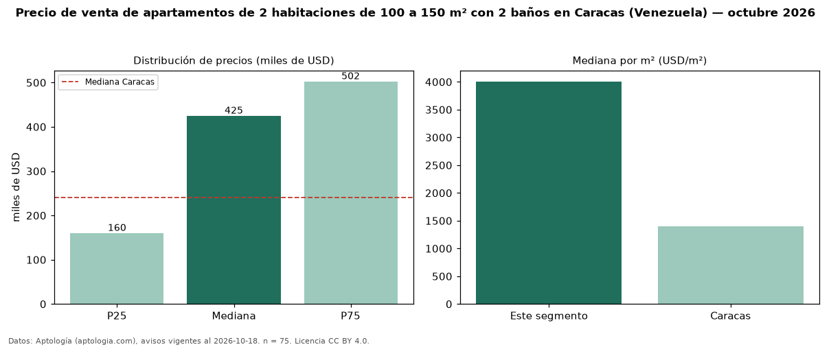 Precio de venta de apartamentos de 2 habitaciones de 100 a 150 m² con 2 baños en Caracas (Venezuela) — octubre 2026