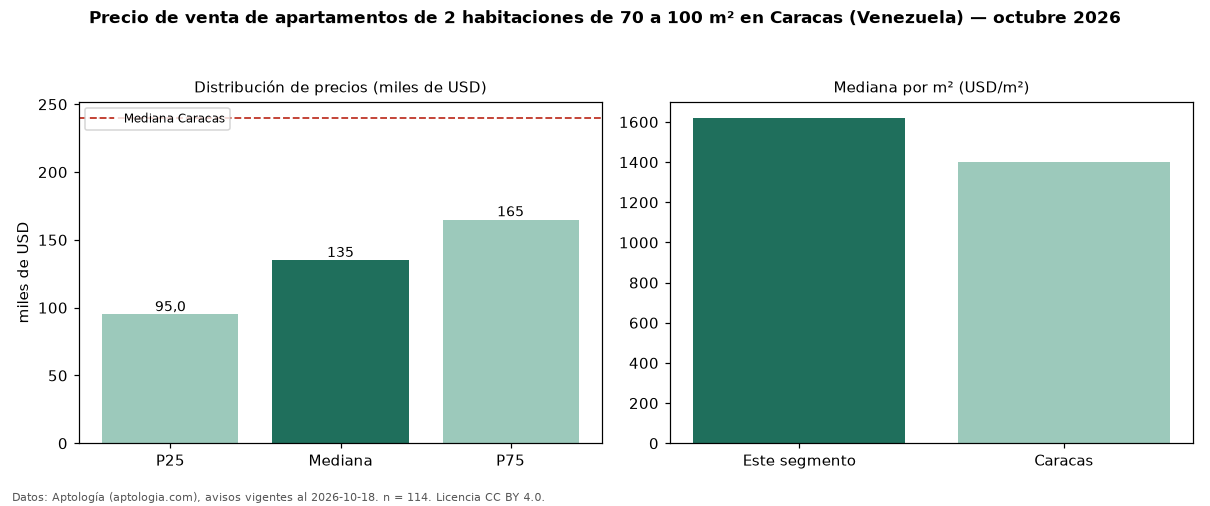 Precio de venta de apartamentos de 2 habitaciones de 70 a 100 m² en Caracas (Venezuela) — octubre 2026