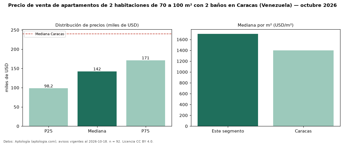 Precio de venta de apartamentos de 2 habitaciones de 70 a 100 m² con 2 baños en Caracas (Venezuela) — octubre 2026