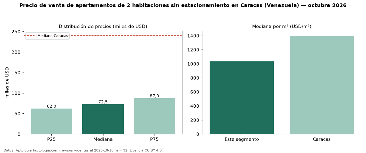 Precio de venta de apartamentos de 2 habitaciones sin estacionamiento en Caracas (Venezuela) — octubre 2026