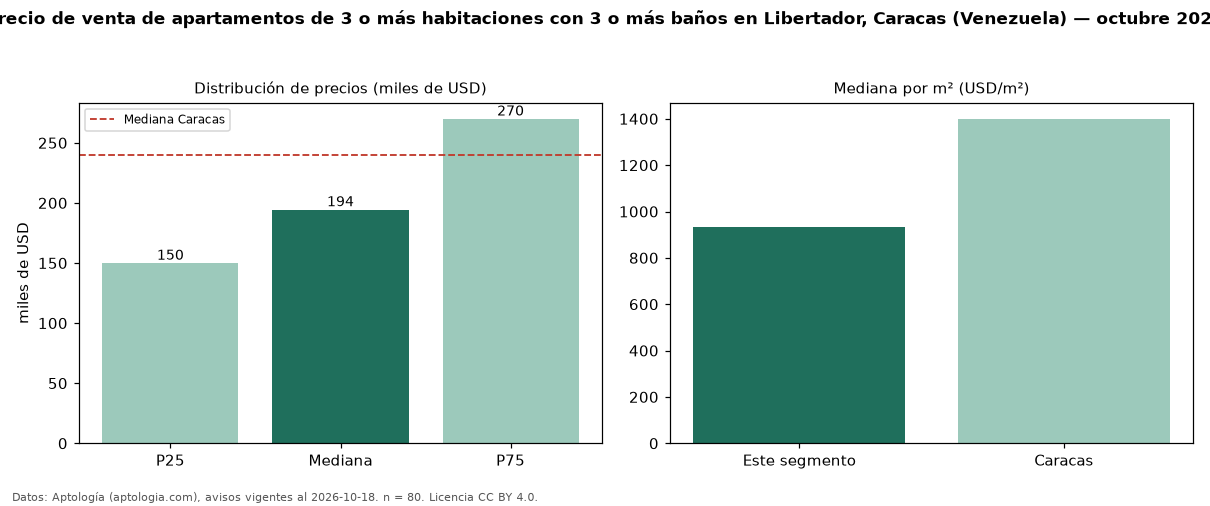 Precio de venta de apartamentos de 3 o más habitaciones con 3 o más baños en Libertador, Caracas (Venezuela) — octubre 2026