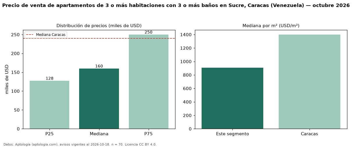 Precio de venta de apartamentos de 3 o más habitaciones con 3 o más baños en Sucre, Caracas (Venezuela) — octubre 2026
