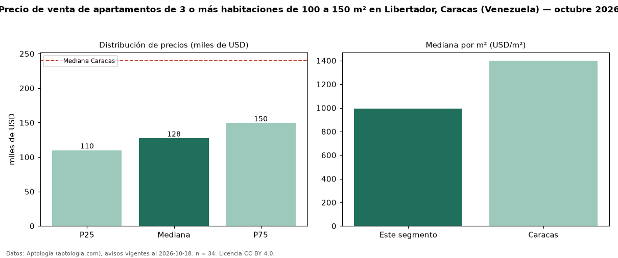 Precio de venta de apartamentos de 3 o más habitaciones de 100 a 150 m² en Libertador, Caracas (Venezuela) — octubre 2026