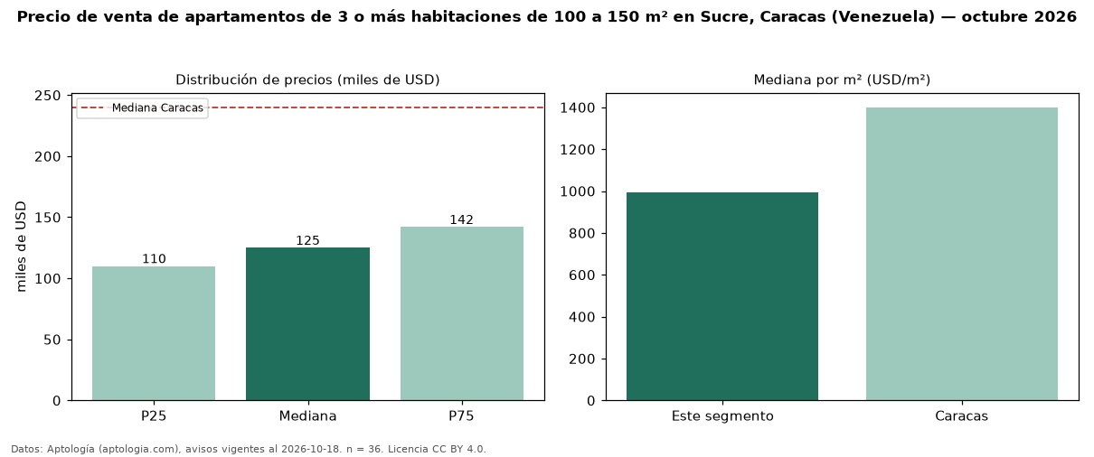 Precio de venta de apartamentos de 3 o más habitaciones de 100 a 150 m² en Sucre, Caracas (Venezuela) — octubre 2026