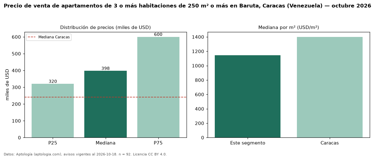 Precio de venta de apartamentos de 3 o más habitaciones de 250 m² o más en Baruta, Caracas (Venezuela) — octubre 2026