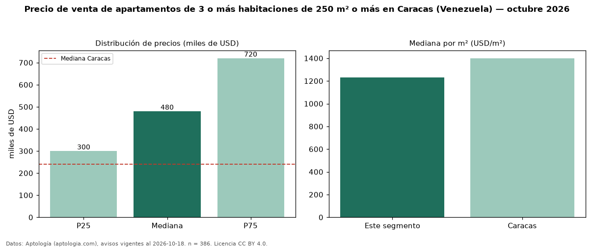 Precio de venta de apartamentos de 3 o más habitaciones de 250 m² o más en Caracas (Venezuela) — octubre 2026