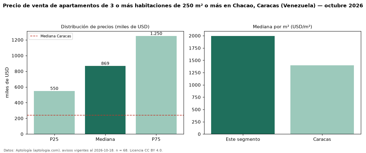 Precio de venta de apartamentos de 3 o más habitaciones de 250 m² o más en Chacao, Caracas (Venezuela) — octubre 2026