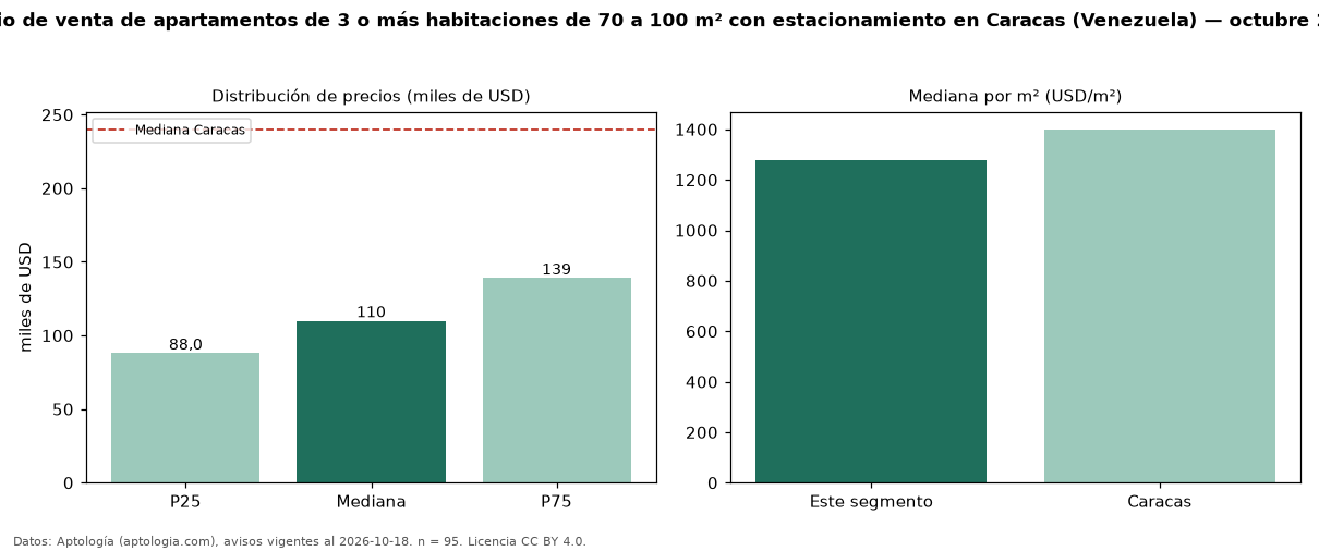 Precio de venta de apartamentos de 3 o más habitaciones de 70 a 100 m² con estacionamiento en Caracas (Venezuela) — octubre 2026
