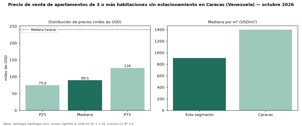 Precio de venta de apartamentos de 3 o más habitaciones sin estacionamiento en Caracas (Venezuela) — octubre 2026