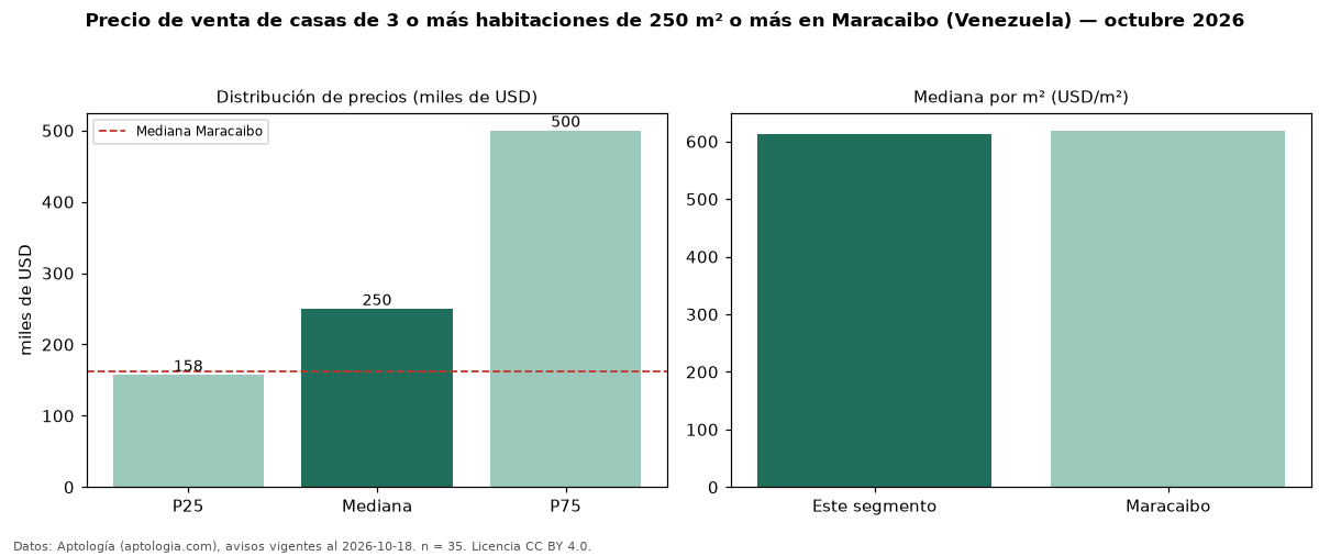 Precio de venta de casas de 3 o más habitaciones de 250 m² o más en Maracaibo (Venezuela) — octubre 2026