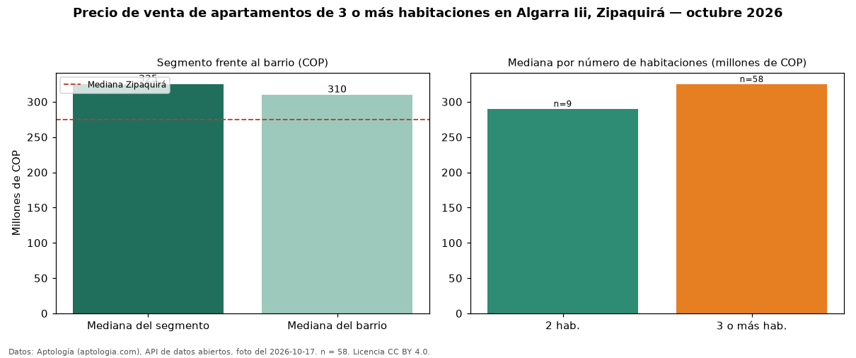 Precio de venta de apartamentos de 3 o más habitaciones en Algarra Iii, Zipaquirá — octubre 2026