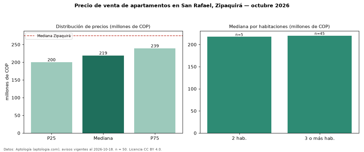 Precio de venta de apartamentos en San Rafael, Zipaquirá — octubre 2026