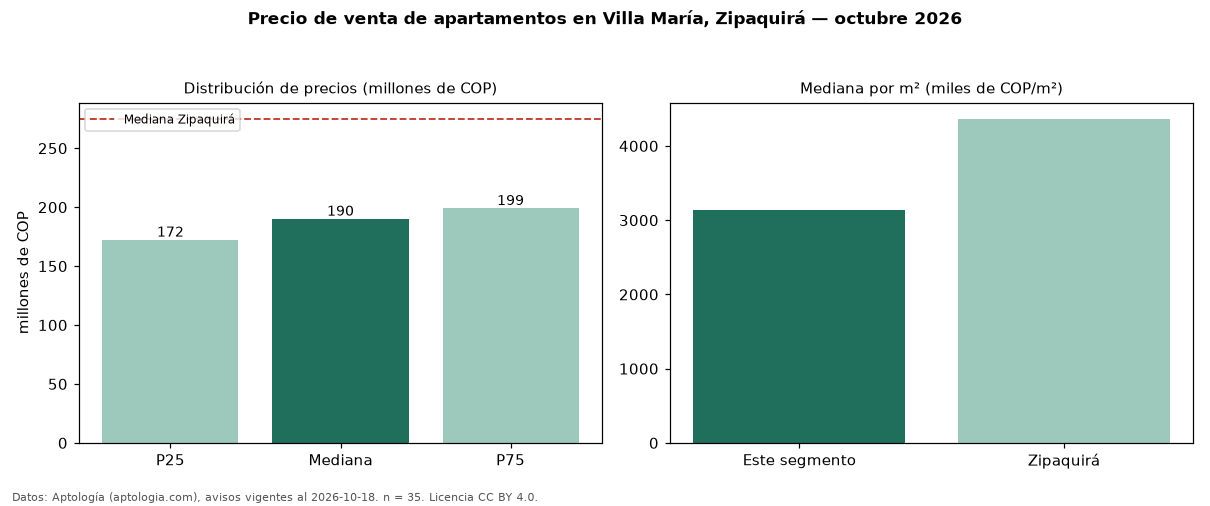 Precio de venta de apartamentos en Villa María, Zipaquirá — octubre 2026